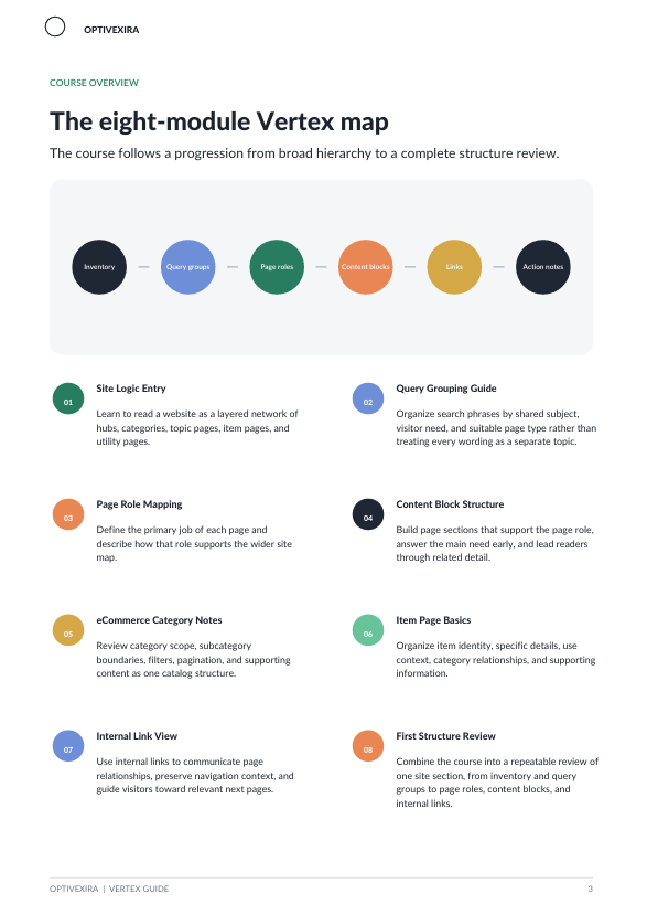 A digital course overview page titled 'The eight-module Vertex map' from Optivodia, showing a roadmap with colored circular nodes and a list of eight learning modules with icons and titles on a white background.