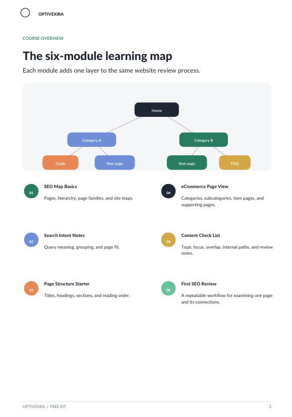 A digital document page titled 'The six-module learning map' from Optifocus, displaying a flowchart and text outlines for SEO and content review modules on a white background.